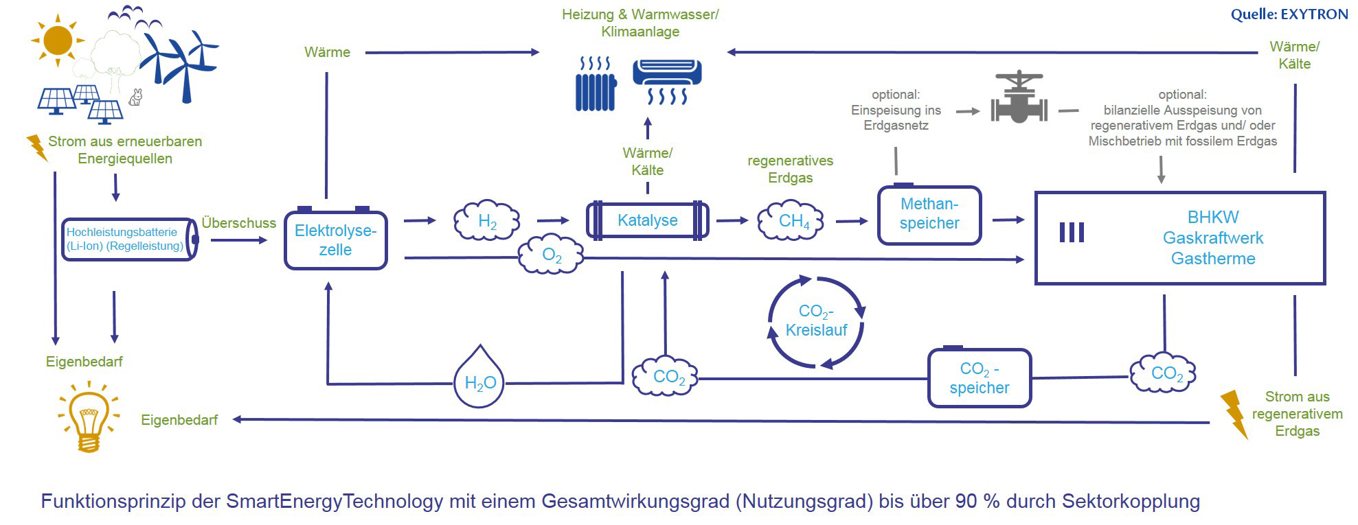 Grafik des Funktionsprinzip des Blockheizkraftwerkes