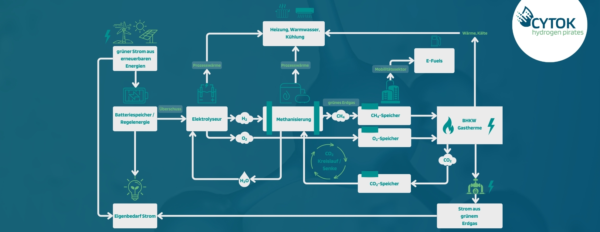 Grafik des Funktionsprinzip des Blockheizkraftwerkes